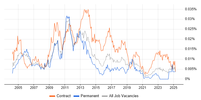 Job vacancy trend for Deployment Consultant in England Job vacancy trend for Deployment Consultant in England