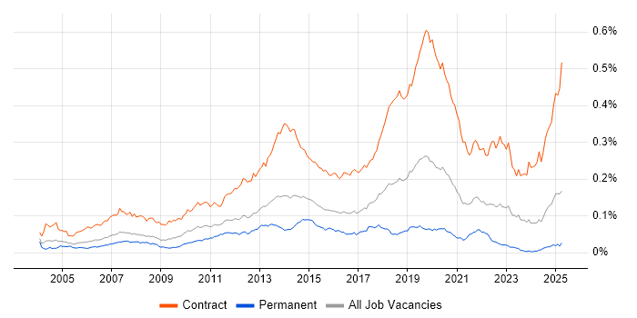 Job vacancy trend for Deployment Engineer in England Job vacancy trend for Deployment Engineer in England