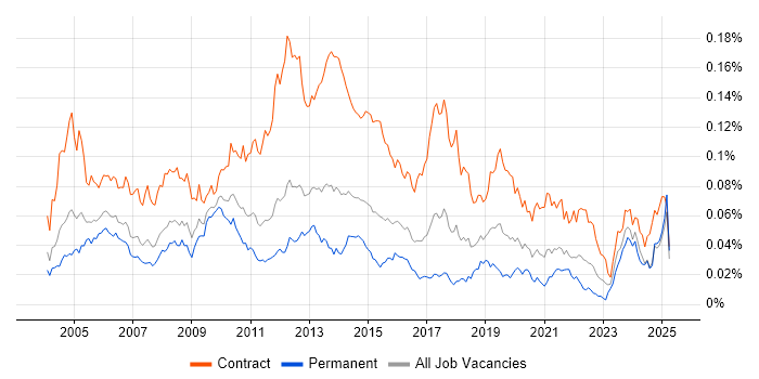 Job vacancy trend for Deployment Manager in England