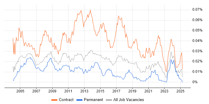 Job vacancy trend for Deployment Project Manager in England Job vacancy trend for Deployment Project Manager in England