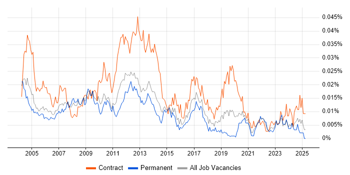Job vacancy trend for Deployment Specialist in England Job vacancy trend for Deployment Specialist in England