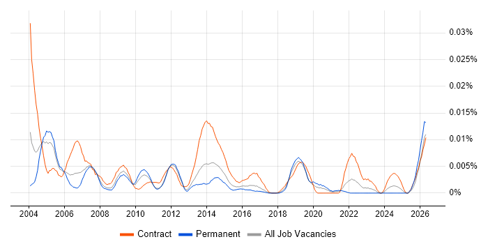 Deployment Team Leader job vacancy trend in England
