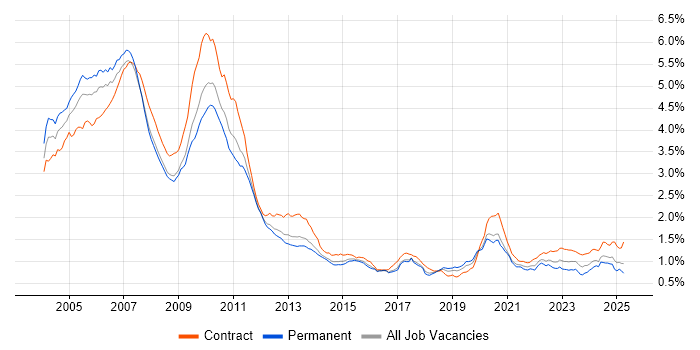 Job vacancy trend for Derivative in England