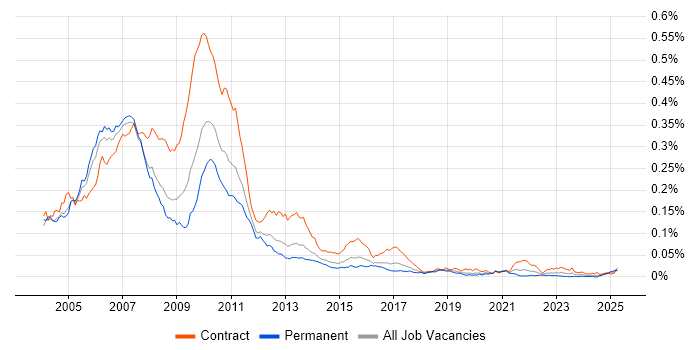 Job vacancy trend for Derivatives Business Analyst in England Job vacancy trend for Derivatives Business Analyst in England
