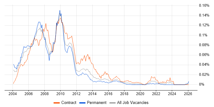Derivatives Project Manager job vacancy trend in England