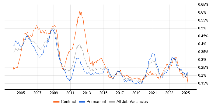 Job vacancy trend for Design Engineer in England Job vacancy trend for Design Engineer in England