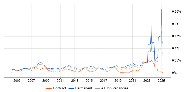 Job vacancy trend for Design for Manufacturing in England Job vacancy trend for Design for Manufacturing in England