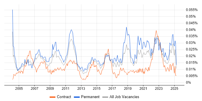 Job vacancy trend for Design for Test in England Job vacancy trend for Design for Test in England