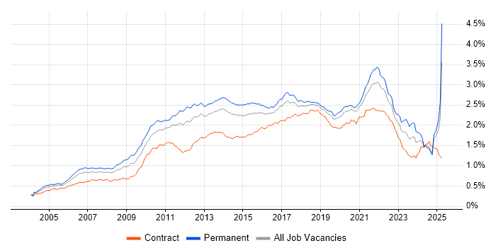 Job vacancy trend for Design Patterns in England