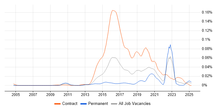 Job vacancy trend for Design Persona in England Job vacancy trend for Design Persona in England