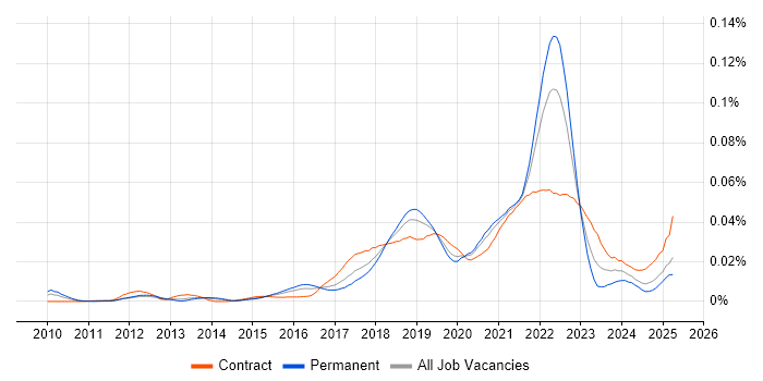 Job vacancy trend for Design Sprint in England Job vacancy trend for Design Sprint in England