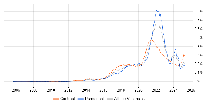 Job vacancy trend for Design Thinking in England Job vacancy trend for Design Thinking in England