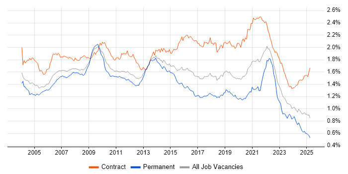 Job vacancy trend for Designer in England