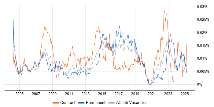Job vacancy trend for Deskside Analyst in England Job vacancy trend for Deskside Analyst in England