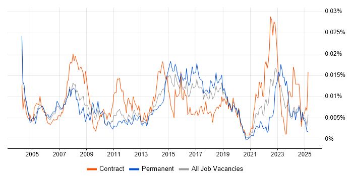 Job vacancy trend for Deskside Support Analyst in England