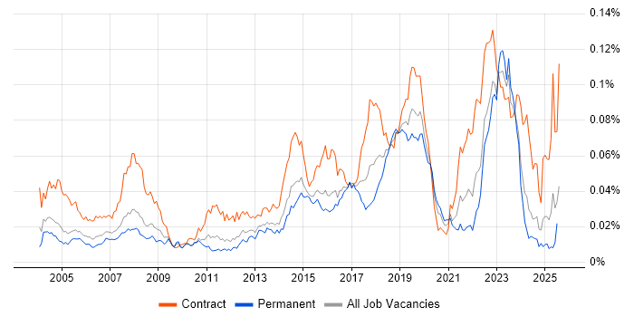 Job vacancy trend for Deskside Support in England