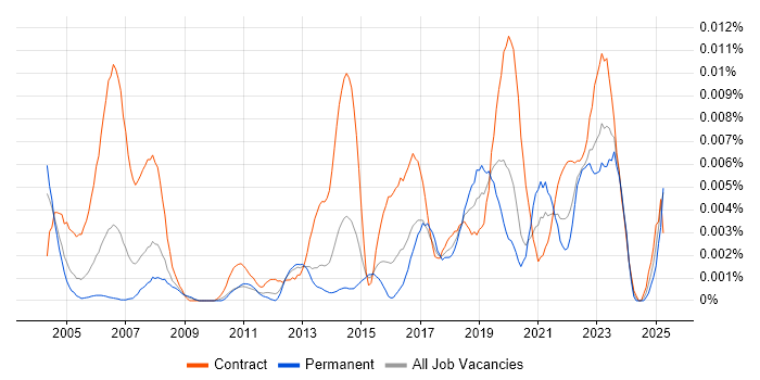 Job vacancy trend for Deskside Technician in England Job vacancy trend for Deskside Technician in England