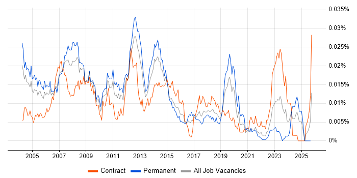Desktop Administrator job vacancy trend in England Desktop Administrator job vacancy trend in England