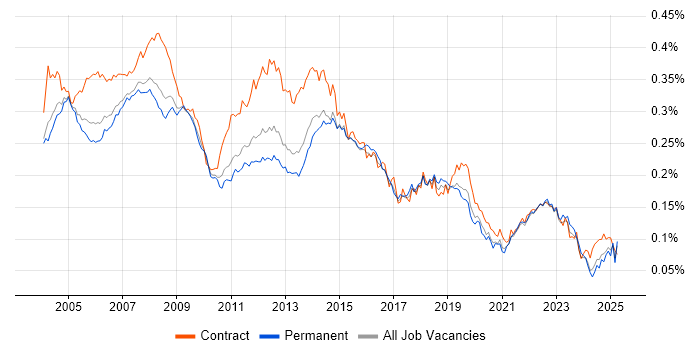 Job vacancy trend for Desktop Analyst in England Job vacancy trend for Desktop Analyst in England