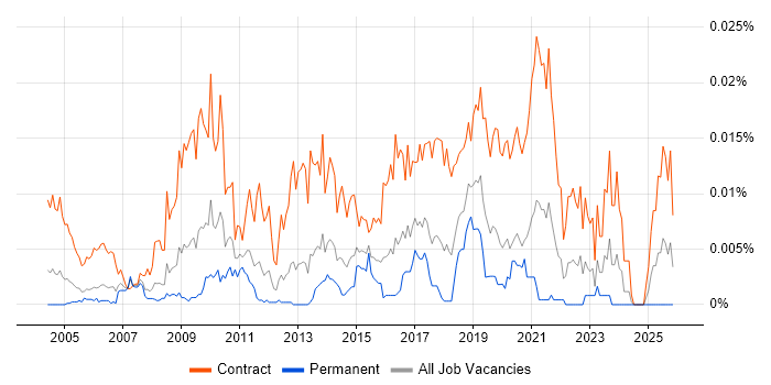 Desktop Build Engineer job vacancy trend in England