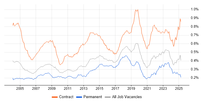 Job vacancy trend for Desktop Engineer in England