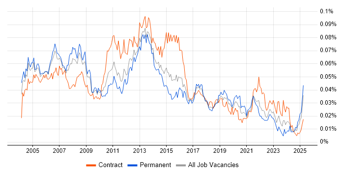 Job vacancy trend for Desktop Manager in England Job vacancy trend for Desktop Manager in England