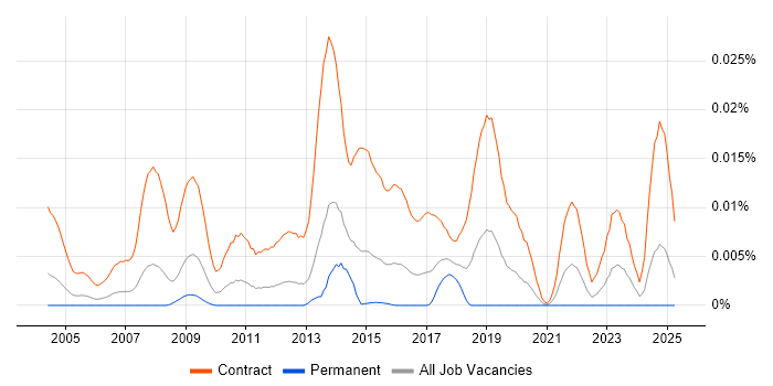 Job vacancy trend for Desktop Migration Engineer in England Job vacancy trend for Desktop Migration Engineer in England