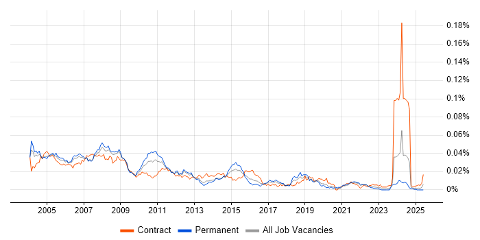 Job vacancy trend for Desktop Publishing in England Job vacancy trend for Desktop Publishing in England