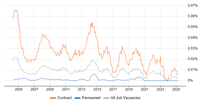 Job vacancy trend for Desktop Rollout Engineer in England Job vacancy trend for Desktop Rollout Engineer in England