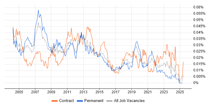 Job vacancy trend for Desktop Specialist in England Job vacancy trend for Desktop Specialist in England