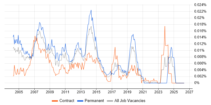 Desktop Support Administrator job vacancy trend in England