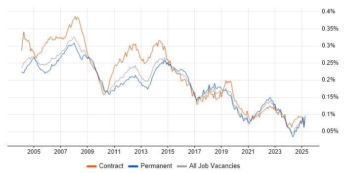 Job vacancy trend for Desktop Support Analyst in England Job vacancy trend for Desktop Support Analyst in England