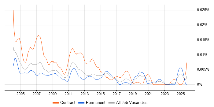 Desktop Support Consultant job vacancy trend in England