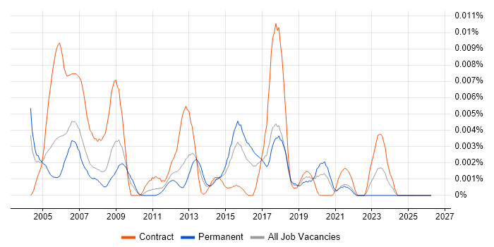Desktop Support Officer job vacancy trend in England