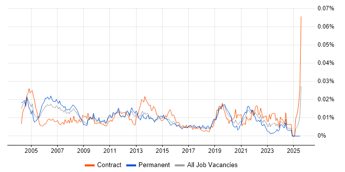 Job vacancy trend for Desktop Support Specialist in England