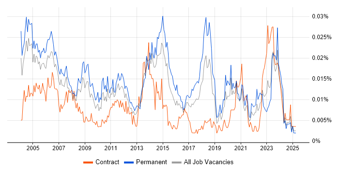 Job vacancy trend for Desktop Support Team Leader in England Job vacancy trend for Desktop Support Team Leader in England