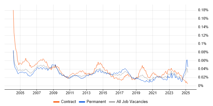 Job vacancy trend for Desktop Support Technician in England Job vacancy trend for Desktop Support Technician in England