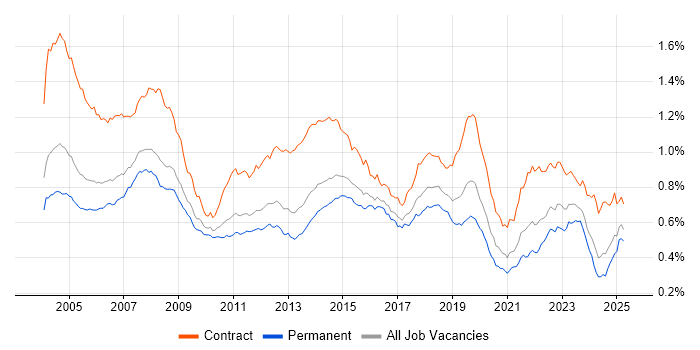 Job vacancy trend for Desktop Support in England Job vacancy trend for Desktop Support in England