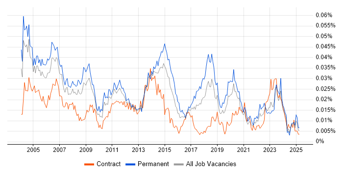 Job vacancy trend for Desktop Team Leader in England Job vacancy trend for Desktop Team Leader in England