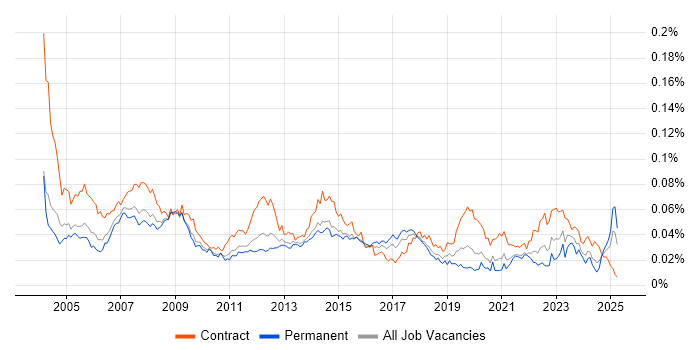 Job vacancy trend for Desktop Technician in England Job vacancy trend for Desktop Technician in England