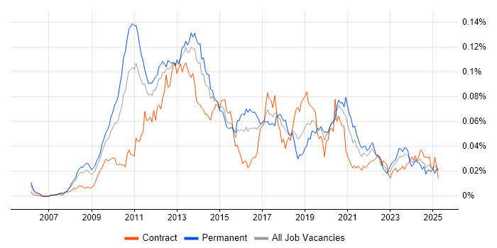 Job vacancy trend for Desktop Virtualisation in England