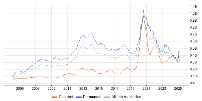 Job vacancy trend for Developer/Software Engineer in England Job vacancy trend for Developer/Software Engineer in England