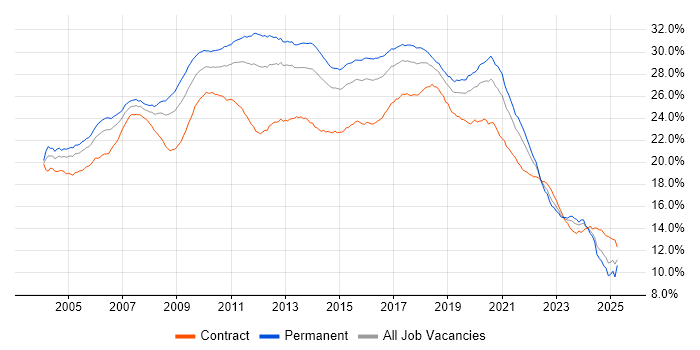 Job vacancy trend for Developer in England Job vacancy trend for Developer in England