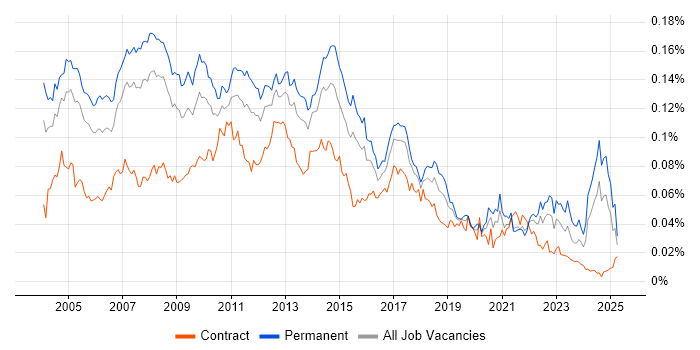 Job vacancy trend for Development Analyst in England Job vacancy trend for Development Analyst in England