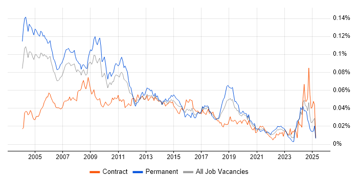 Job vacancy trend for Development Consultant in England