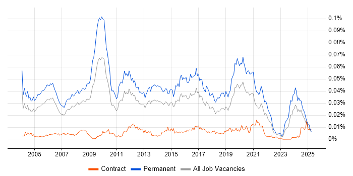 Job vacancy trend for Development Director in England Job vacancy trend for Development Director in England