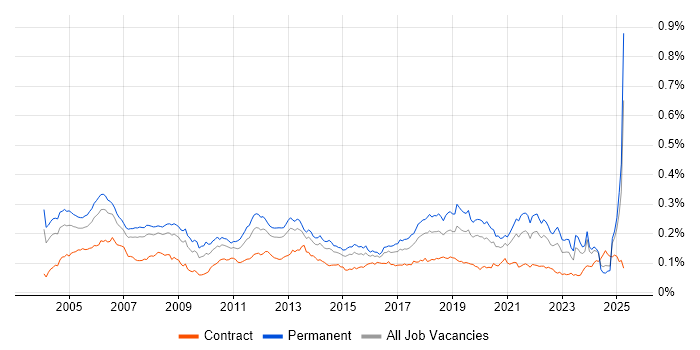 Job vacancy trend for Development Engineer in England Job vacancy trend for Development Engineer in England
