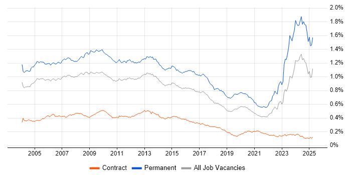 Job vacancy trend for Development Manager in England Job vacancy trend for Development Manager in England