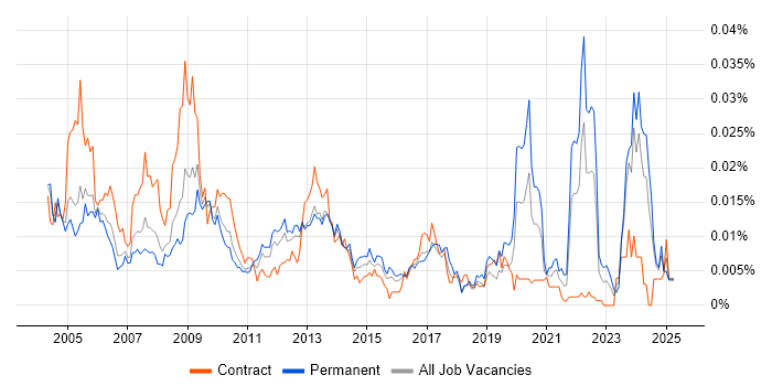 Job vacancy trend for Development Officer in England Job vacancy trend for Development Officer in England