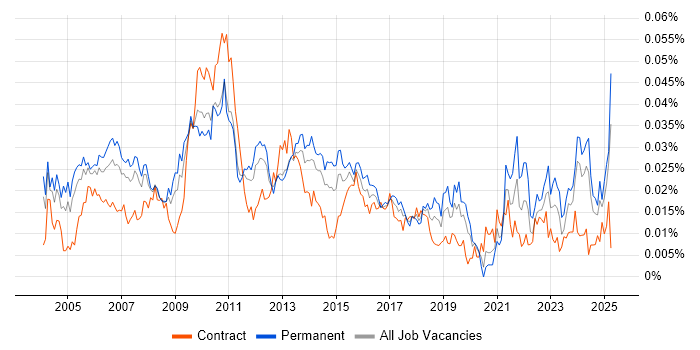 Job vacancy trend for Development Specialist in England Job vacancy trend for Development Specialist in England